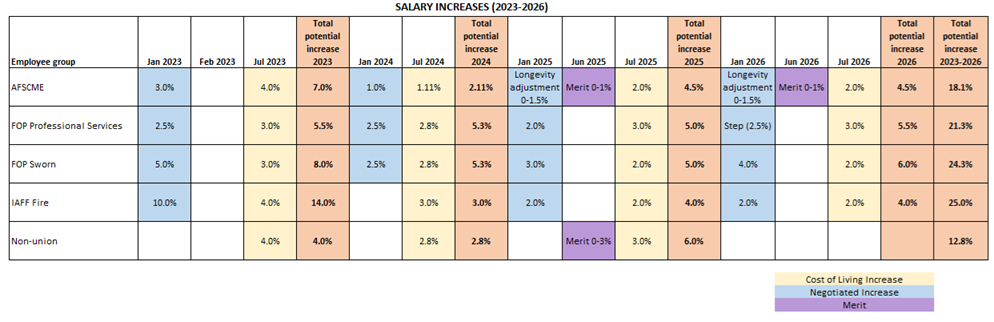 Chart breaking down raises by non-union and unions from 2023-2026